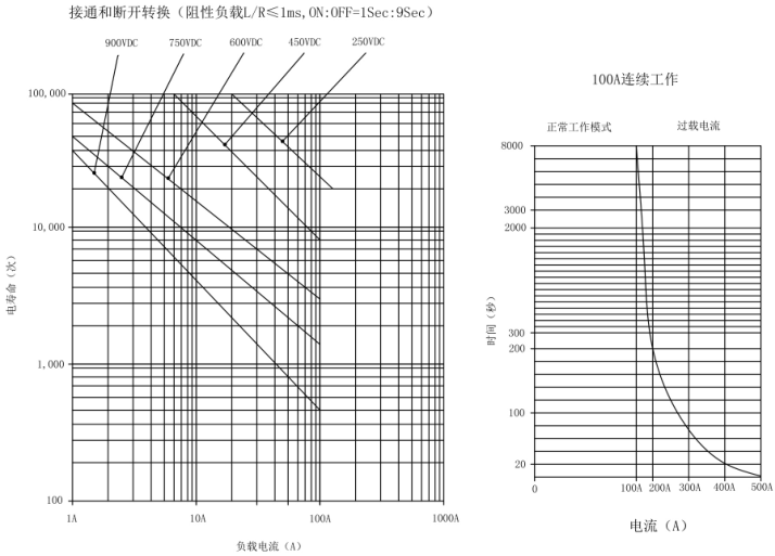 SJD-100大功率直流接触器(图2) SJD-100大功率直流接触器(图2)