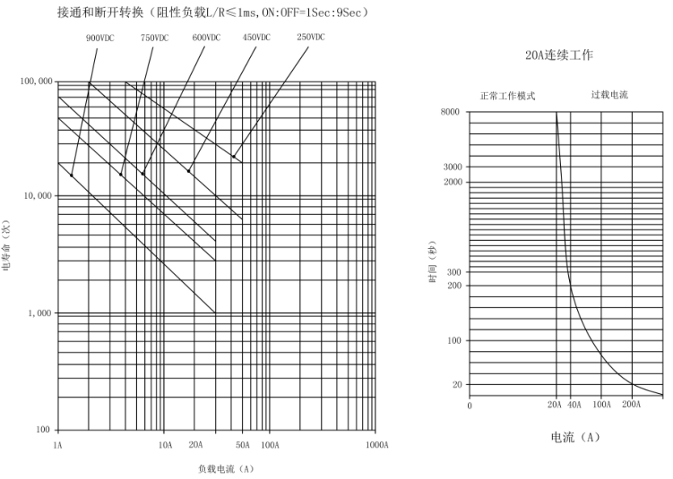 SJD-20大功率直流接触器(图2) SJD-20大功率直流接触器(图2)