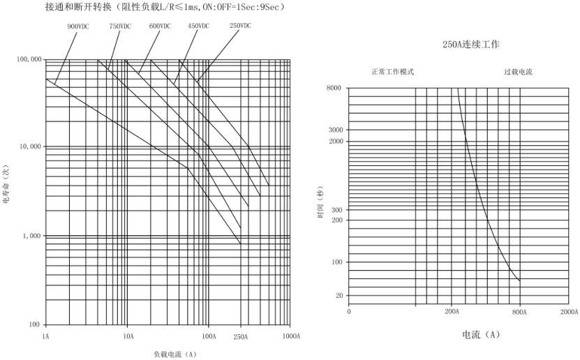 SJD-250大功率直流接触器(图2) SJD-250大功率直流接触器(图2)