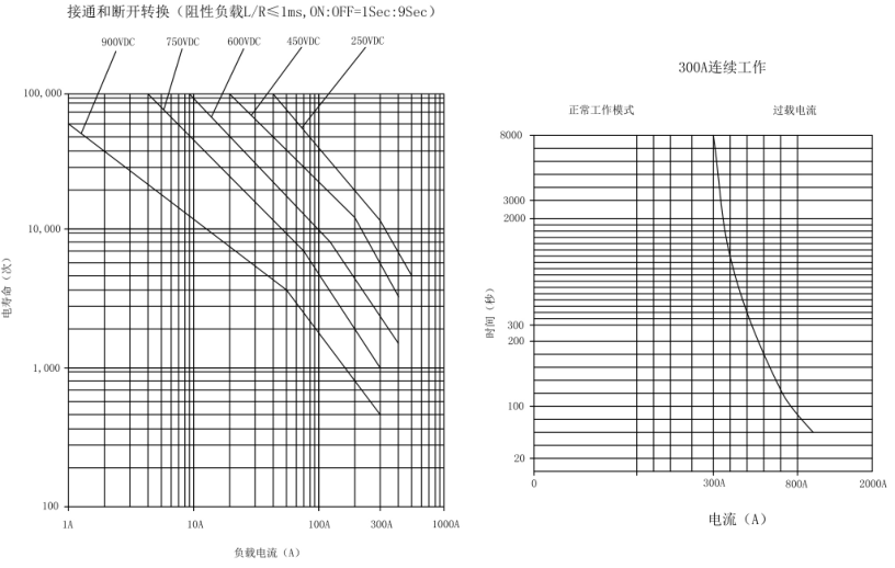 SJD-300大功率直流接触器(图2) SJD-300大功率直流接触器(图2)