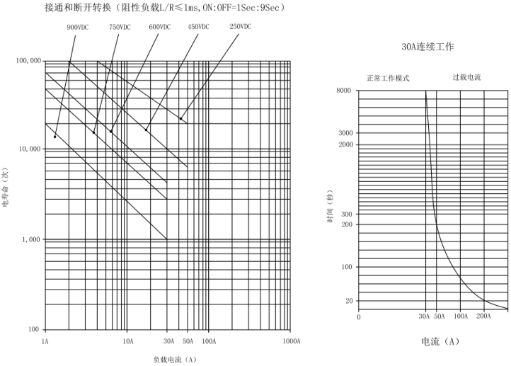 SJD-30大功率直流接触器(图2) SJD-30大功率直流接触器(图2)