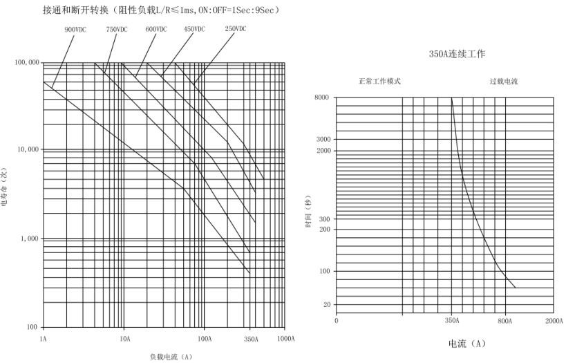 SJD-350大功率直流接触器(图2) SJD-350大功率直流接触器(图2)