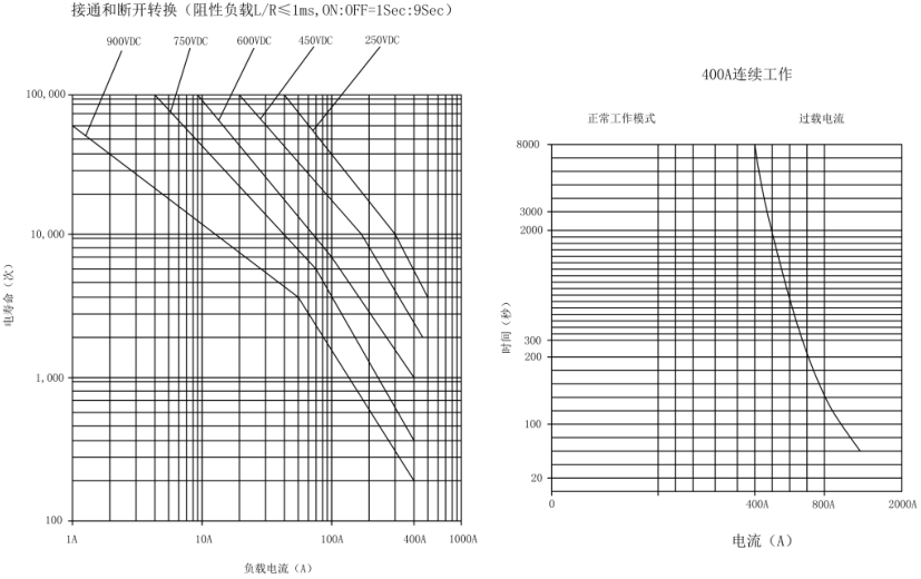 SJD-400大功率直流接触器(图2) SJD-400大功率直流接触器(图2)