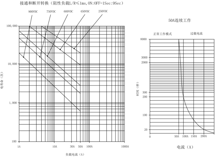 SJD-50大功率直流接触器(图2) SJD-50大功率直流接触器(图2)